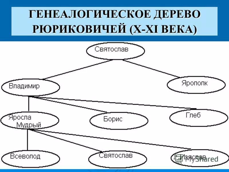 Изобразите в виде графа. Информационная модель генеалогическое дерево. Информационная модель дерево. Иерархическая модель семьи. Родословное дерево Информатика.