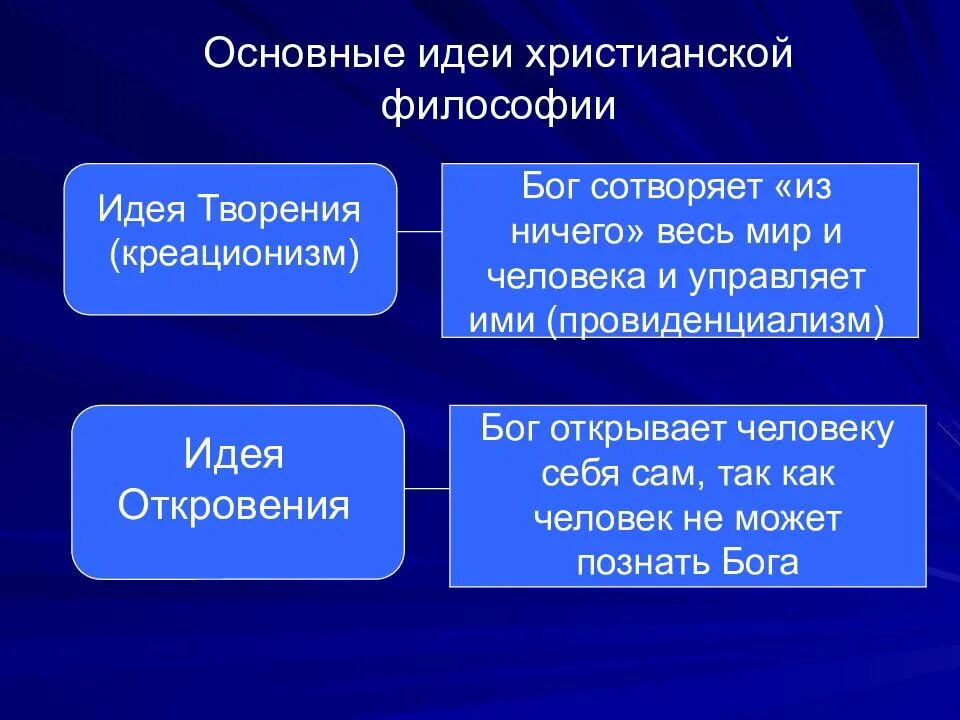 Бог в философии средневековья. Идеи христианской философии. идея откровения в средневековой философии. идея откровения в философии. идея творения и идея откровения.