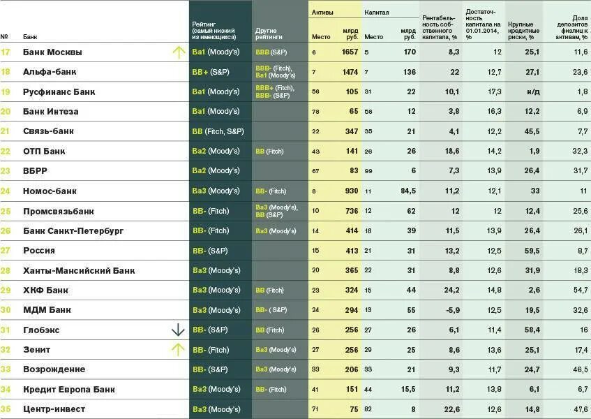 Рейтинг банков цб. Самые надежные банки. Самые надёжные банки в России. Список банков России. Таблица рейтингов банков.