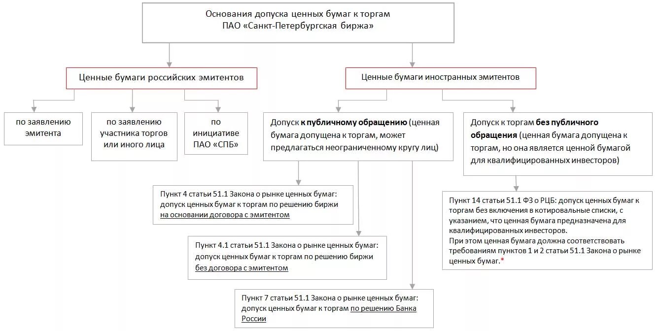 Инвесторы на рынке ценных бумаг. Закон о рынке ценных бумаг. Квалифицированные инвесторы на рынке ценных бумаг. Правовое положение эмитента на рынке ценных бумаг.