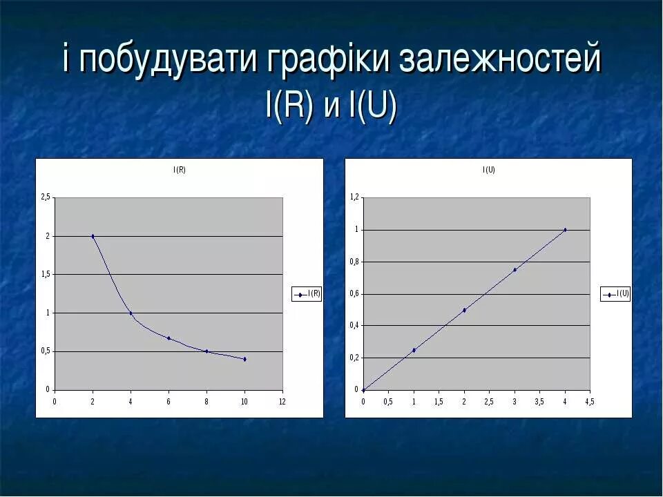 Зависимость q от p. График зависимости i от r. Построение зависимостей. График зависимости i f u. График i(r).