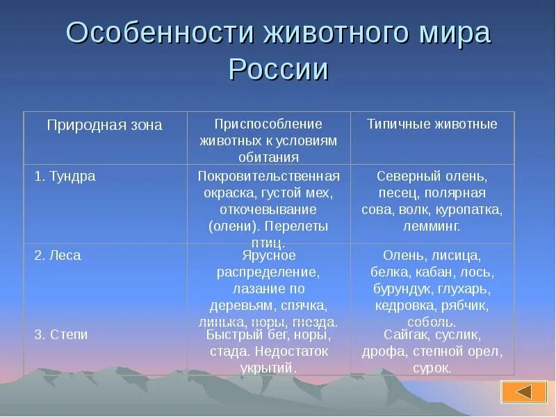 Выберите признаки тундры. Природная зона растительность животный мир таблица России 8 класс. Растительный и животный мир России. Ростительный и животный мир Росси. Приспособление животных в природных зонах.