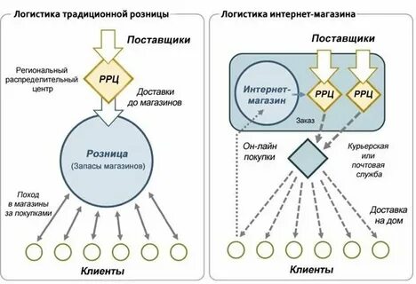 Клиенты логисту