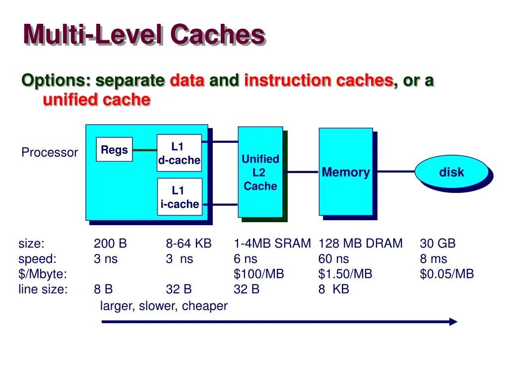 System large cache. Архитектура cache. multi level. cache line size. cache levels.