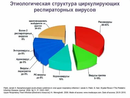 Статистика орви