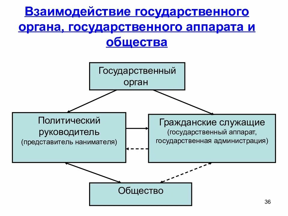 Отношения по управлению государственной власти. Взаимоотношения органов государственной власти. Взаимодействие с органами государственной власти. Схема взаимодействия органов государственной власти. Взаимодействие органов и государства.