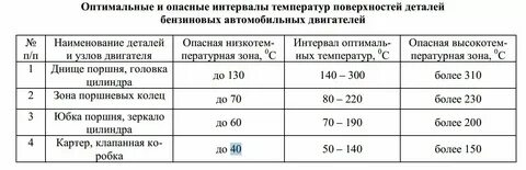 Оптимальная рабочая температура большинства растворов