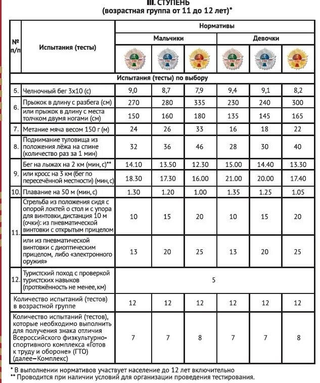 Нормативы гто метание. Нормативы ГТО 4 ступень. Нормативы ГТО 5 ступень. Нормативы ГТО 5 ступень юноши. Нормативы ГТО 6 ступень.