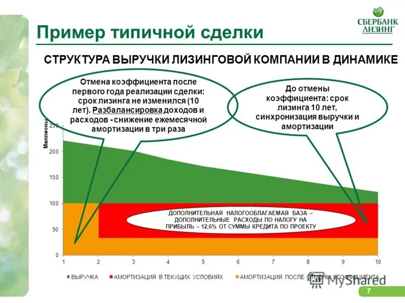Амортизация лизингодатель
