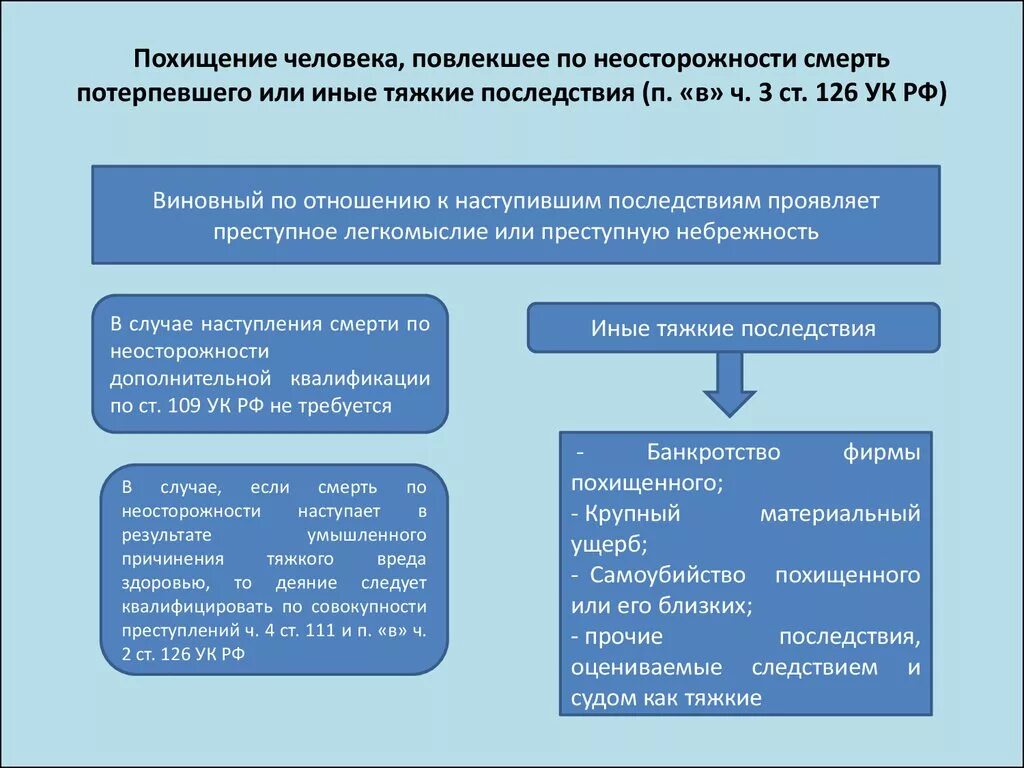 Похищение человека статья. Ст 126 УК. Похищение человека УК РФ. Ст 126 УК РФ.