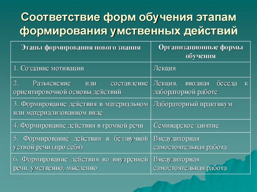 Суть и этапы обучения. Этапы развития форм обучения. Этапы формирования умственных действий. Организационные формы обучения. Форма умственного действия.