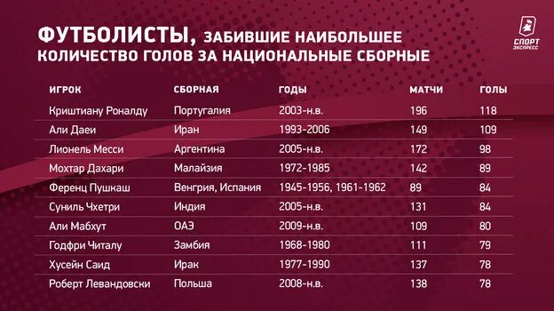 Сколько голов забил Месси на ЧМ 2022. Статистика Месси на ЧМ. Самое большое Кол во голов за 1 ЧМ. Криштиану Роналду и Месси статистика. Количество забитых голов в матче