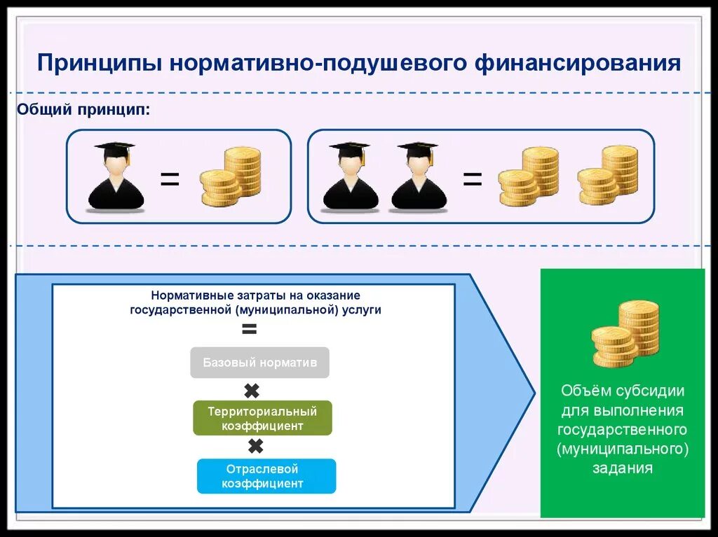 Затраты образовательные организации. Нормативно-подушевого финансирования. Подушевое финансирование. Нормативно-подушевое финансирование образования. Подушевое финансирование в образовании.