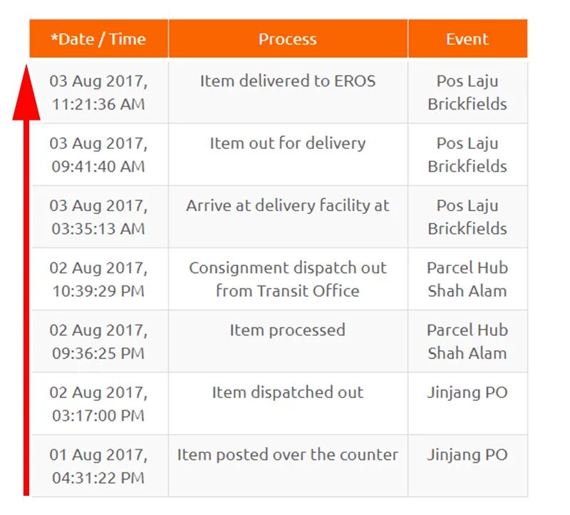 Postal consignment. Parcel meaning. Parcel arrived destination Country. The parcel not/deliver yet.. Parcel arrived destination