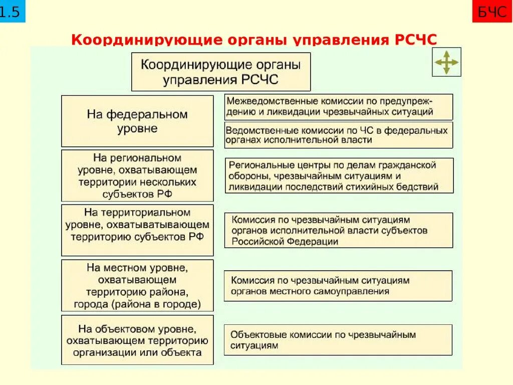 Какой орган управления является. Органы управления системы рсчс. координирующие органы и органы управления рсчс. постоянно действующие органы управления рсчс. структура координирующих органов управления рсчс.