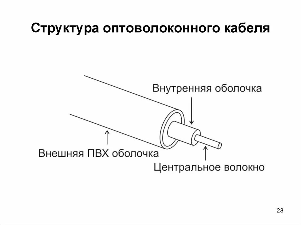 Устройство волокна. Конструкция оптического волокна. Строение оптоволоконного кабеля. Волокно оптический кабель схема. Зарисовать строение оптоволоконного кабеля.