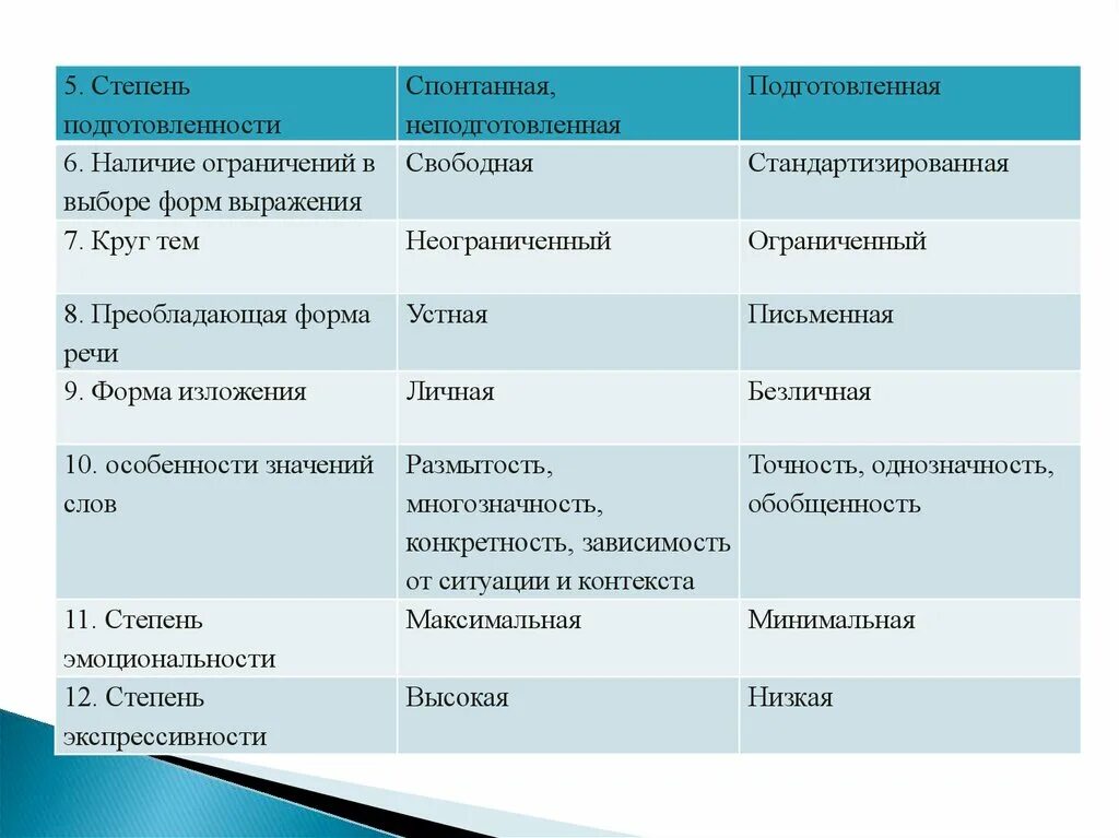 Неподготовленная спонтанная устная речь. В чем различие между официальной и неофициальной ситуациями общения. Официальная и неофициальная обстановка. Конструкции спонтанной речи.