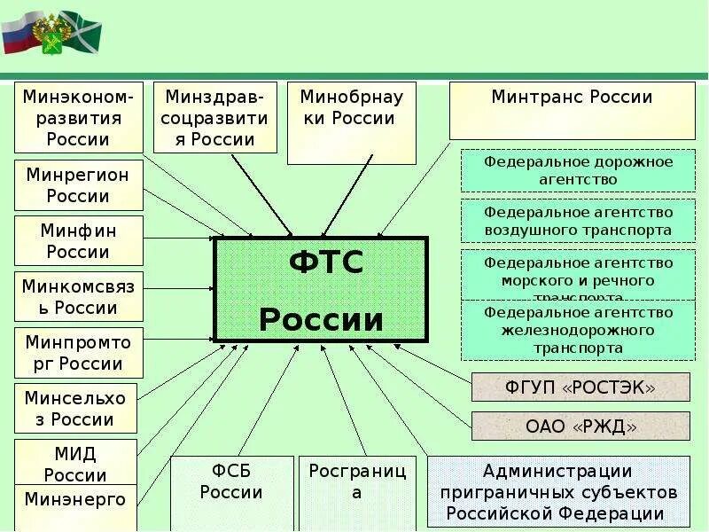 Стратегия развития таможенной службы Российской Федерации до 2030 года. Стратегия развития таможенной службы. Концепции развития таможенных органов. Концепция развития таможенных органов до 2030 года.