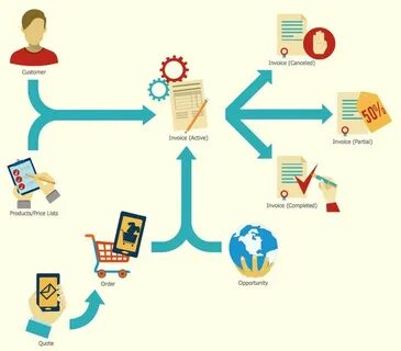 Sales flow