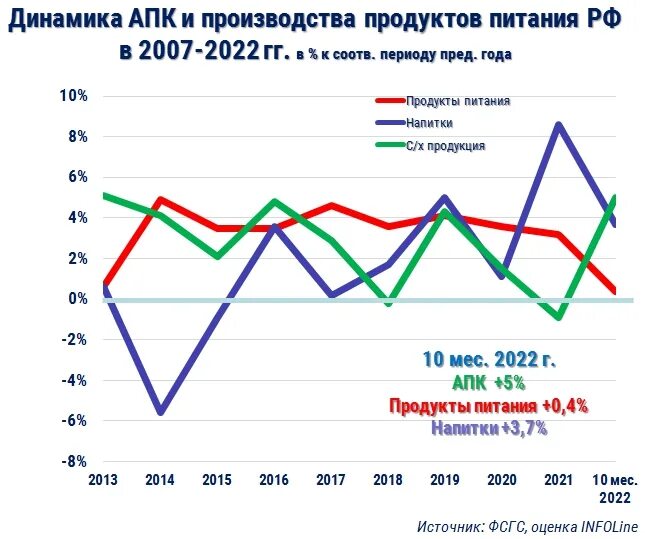 Динамика экспорта России 2022. Динамика сельского хозяйства РФ 2022. Динамика производства продукции сельского хозяйства 2022. Динамика производства продукции сельского хозяйства 2023. 10 апк рф