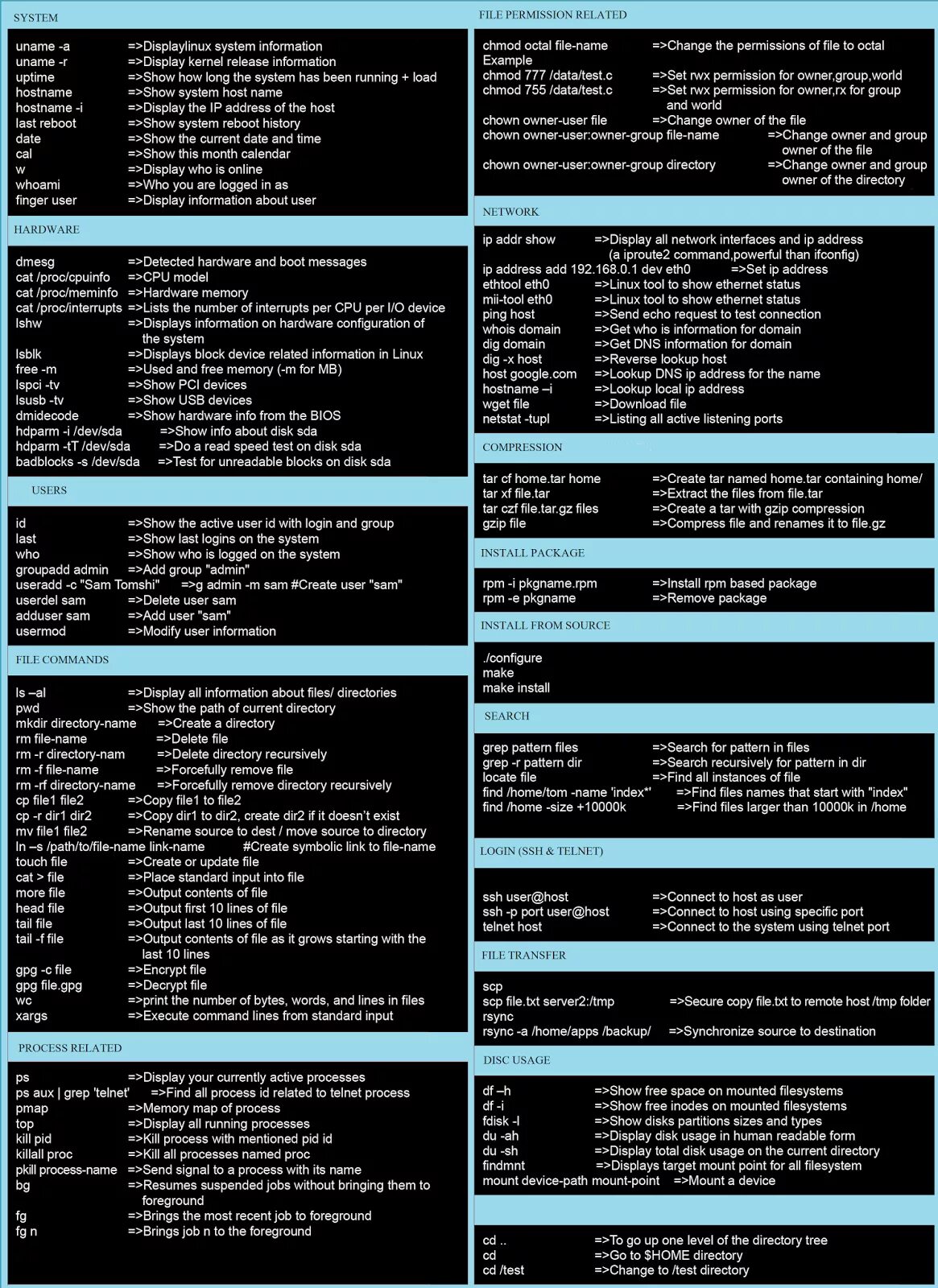 Kill pid. Базовые команды Linux. Команды Linux шпаргалка. Шпаргалка по командам Linux. Linux Commands Cheat Sheet.