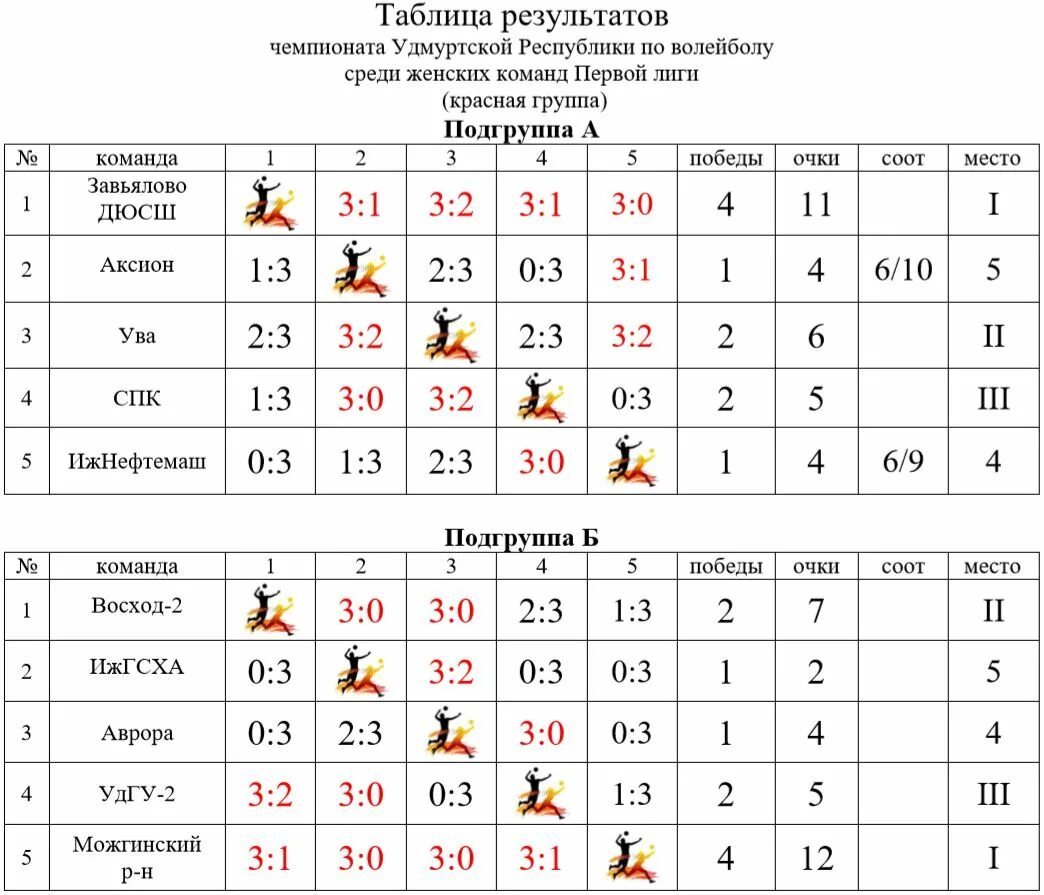 Таблица по волейболу. Таблица по волейболу мужчины. Турнирная таблица по волейболу. Таблица первенства по волейболу.