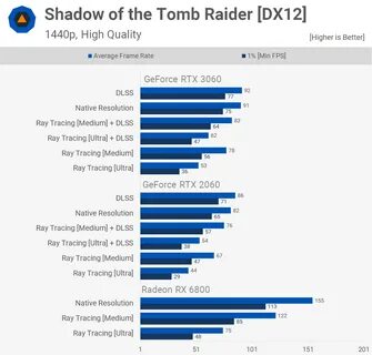 Rtx 3060 12gb тест