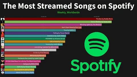 Top songs spotify