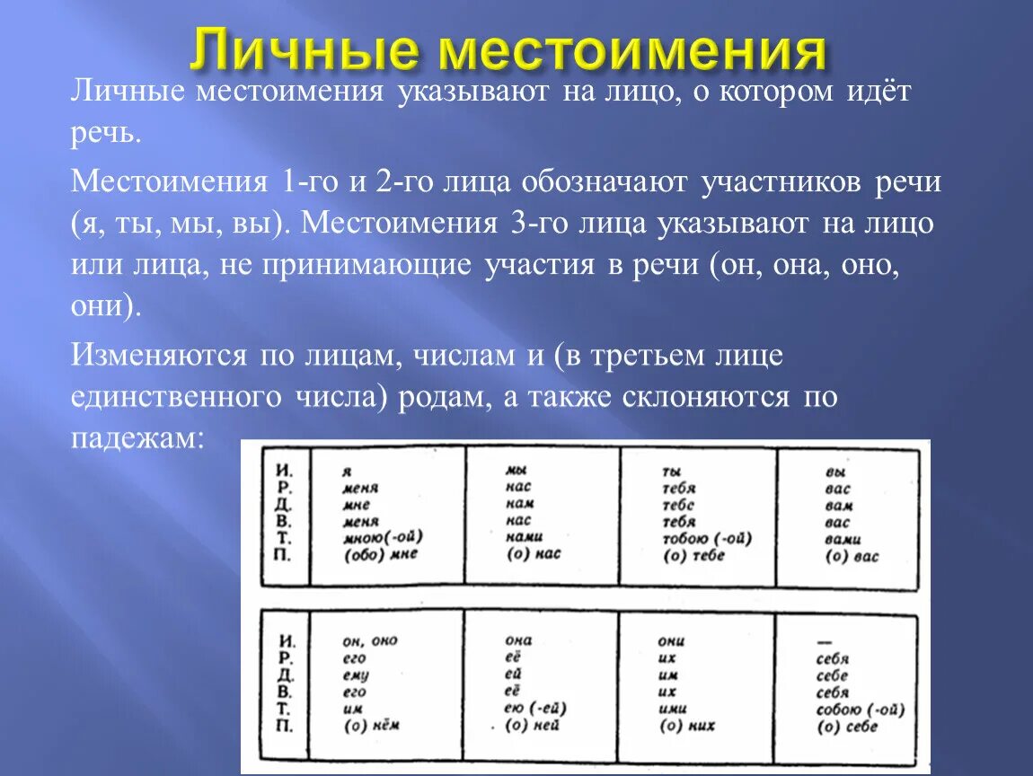 Местоимение себя изменяется по родам. Личные местоимения. Местоимения 3-го лица. Личные местоимения 2 лица указывают на.