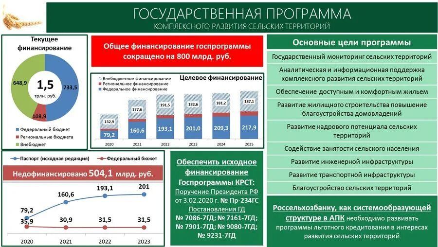 Программа комплексного развития сельских территорий года. Основные направления комплексного развития сельских территорий. структура госпрограммы комплексное развитие сельских территорий. отраслевое направление по комплексному развитию сельских территорий. закон о комплексном развитии территорий.