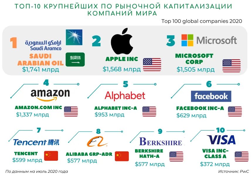 Крупнейшие глобальные организации. Крупнейшие мировые корпорации. Крупнеыйшие компании МРА.