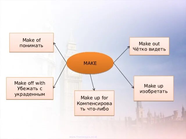 Make go out. Make make out make of make off with make up. предложения с keep. предложения с make out. make up make out make up with.