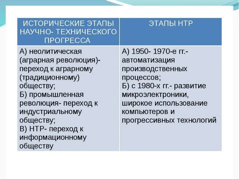 Направление развития в эпоху нтр. Этапы научно-технического прогресса. Этапы научно технической революции. Этапы НТР. Исторические этапы НТР.