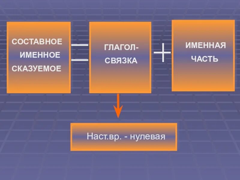 Глагол связка выражает. Составное именное сказуемое. Глагол связка и именная часть. Составное именное сказуемое глагол связка именная часть. Составное именное сказуемое с нулевой связкой.