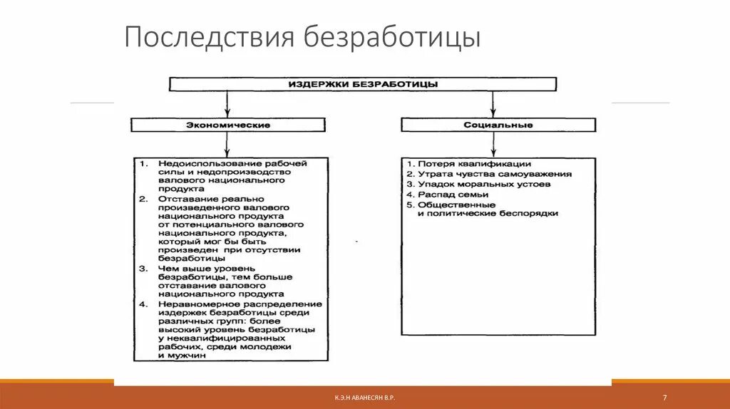 Последствия безработицы для общества таблица. Социально-экономические последствия безработицы схема. Социальные и экономические последствия безработицы схема. Последствия безработицы таблица.