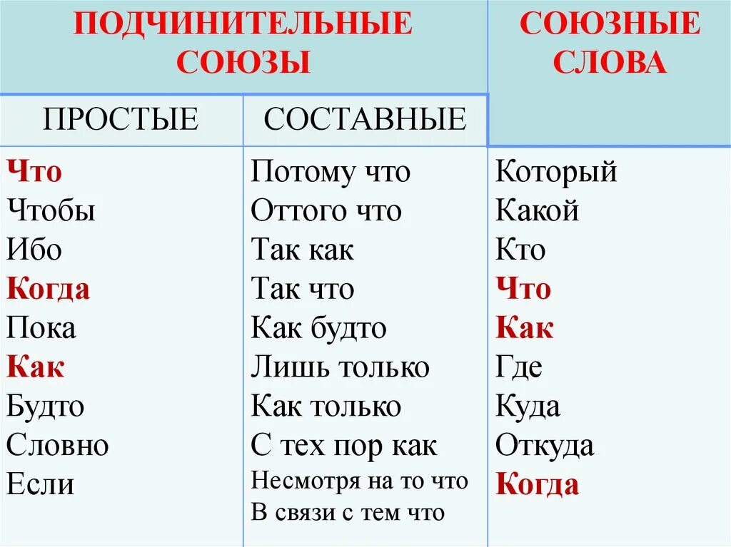 Союзы в русском языке простые и составные. Простые и составные Союзы 7 класс. Союз как часть речи простые и составные Союзы. Простые и сложные Союзы.