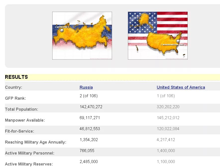 Почему сша сильная. Кто сильнее Россия или США. Кто сильней Россия или США. Россия сильнее США. Кто сильнее США.