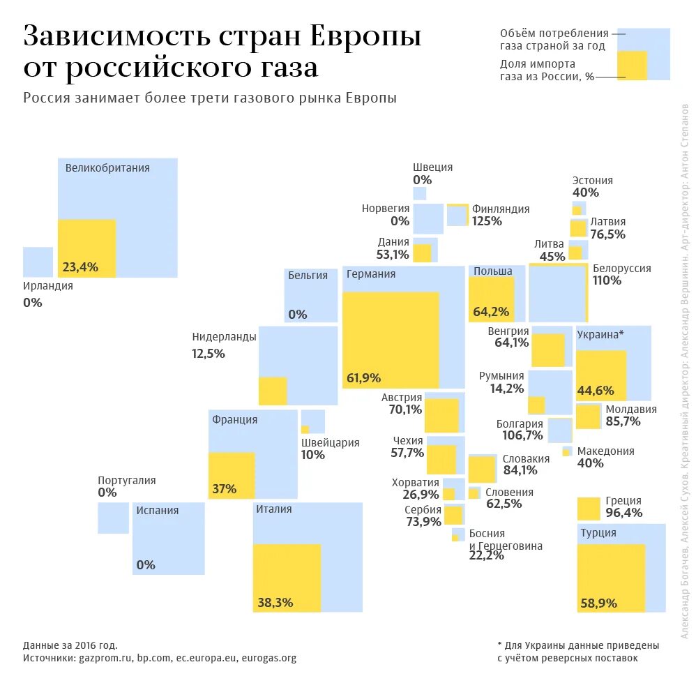 30 лет в россии и европе. Зависимость стран от российского газа. Зависимость европейских стран от российского газа. Потребление российского газа странами Европы.