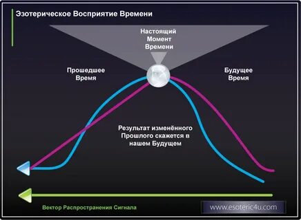 Восприятие времени кратко