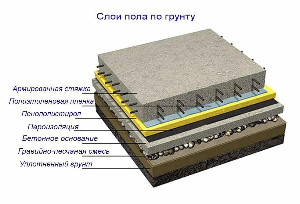 Как сделать правильно бетонные полы. Монолитная железобетонная плита пола по грунту. Пирог фундаментной монолитной плиты. Технология укладки бетонных полов по грунту. Бетонный пол по грунту толщина.