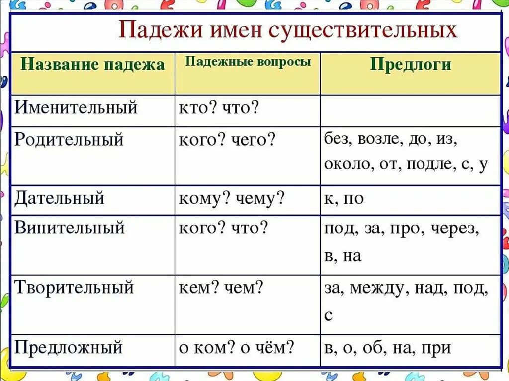 Предложение со словом озеро в именительном. Правила по русскому языку 3 класс падежи имен существительных. Падежи с предлогами и вопросами таблица 4 класс. Падежи с предлогами и вопросами таблица 3 класс. Падежи имен существительных таблица.