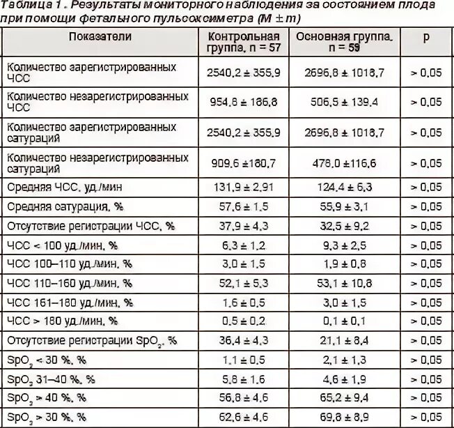 ЧСС плода в 14 недель норма. Частота сердечных сокращений у плода по неделям. Норма сердцебиения плода по неделям. По ЧСС определить пол ребенка. Сердцебиение в 13 недель