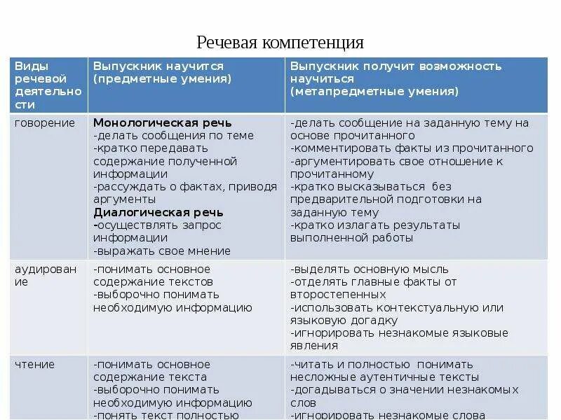 Понятие речевая компетенция. Языковая и речевая компетенция. Виды речевых компетенций. Языковая компетенция это. Языковая компетентность это.
