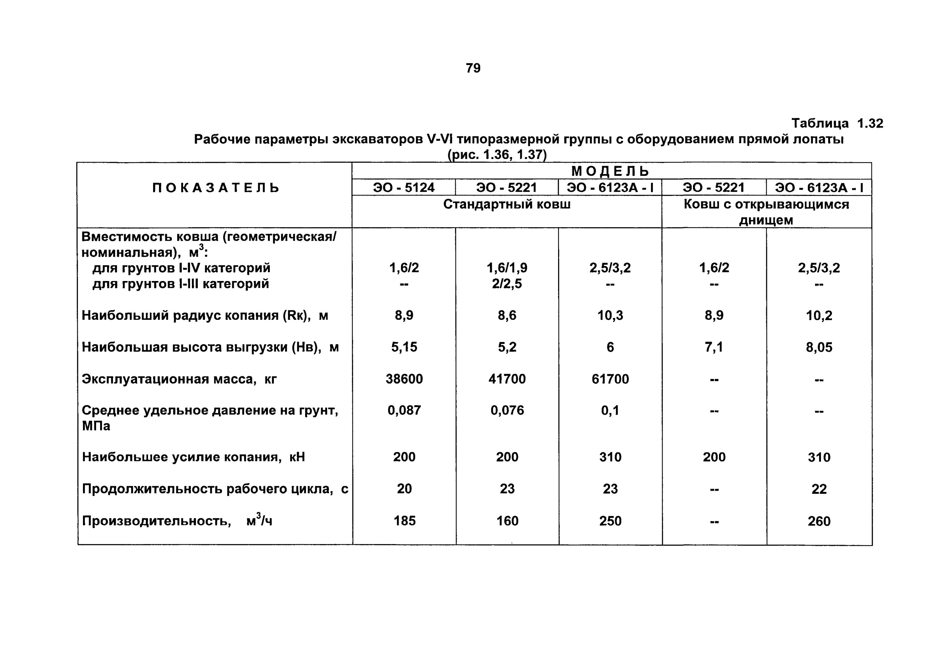 Производительность экскаваторов таблица. Производительность экскаватора с ковшом 1 м3. Экскаватор производительность м3 в час. Норма экскаватора м3 в час.