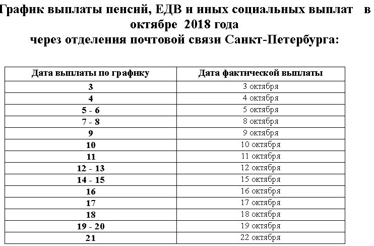 Сроки выплаты пенсионных. График выплаты пенсий пенсионерам. График выплаты пенсий за январь месяц. График выплат социальных пособий. График получения пенсии.