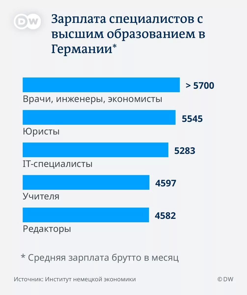 Зарплата врачей в месяц. Зарплата инженера в Германии. Средняя зарплата в Германии. Заработок в Германии. Средняя зарплата врача в Германии.