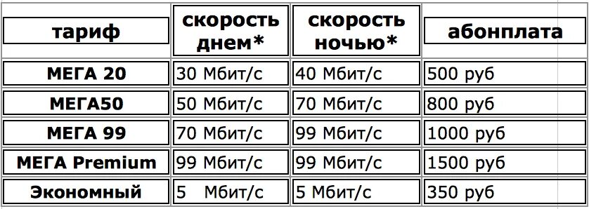 25 мбит сколько мбайт. 100 мбит в секунду. 500 мбит/с. скорость интернета 500 мбит/с. мегабит в секунду.