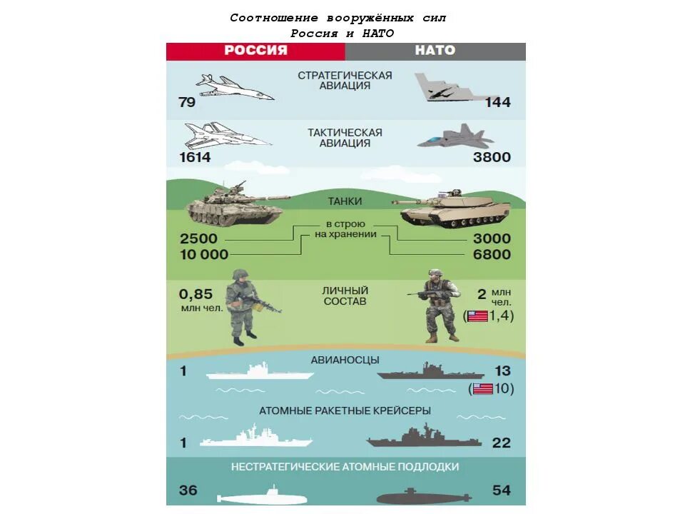 Число военных. Сопоставление армии России и НАТО. Вооружение НАТО И России сравнение. Соотношение армии НАТО И России в численности. Соотношение вооружения России и НАТО таблица.