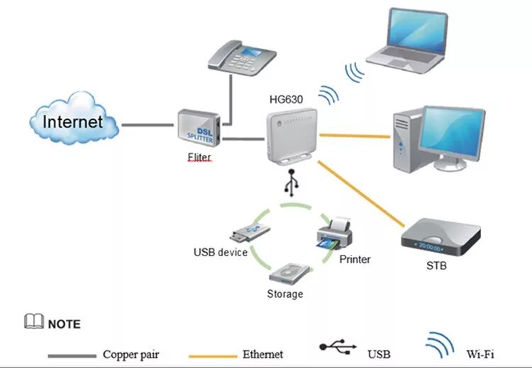 Что такое dsl. Технология VDSL схема. Huawei hg630 Wireless 300mbps ADSL /VDSL Modem Router. Сеть ADSL VDSL. Схема ADSL/VDSL роутер.