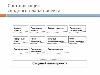 Сводный план управления проектом
